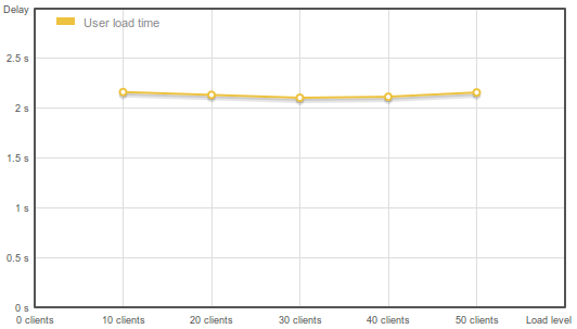 nginx-load-time